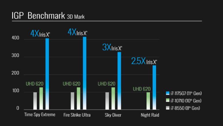 Đồ Họa Intel Iris Xe